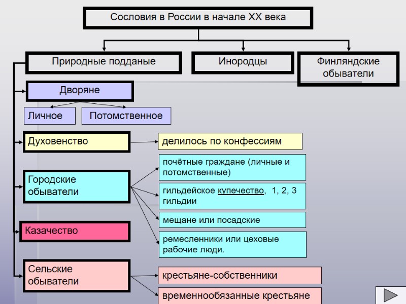 Сословия в России в начале ХХ века Природные подданые Инородцы Дворяне Духовенство Городские обыватели